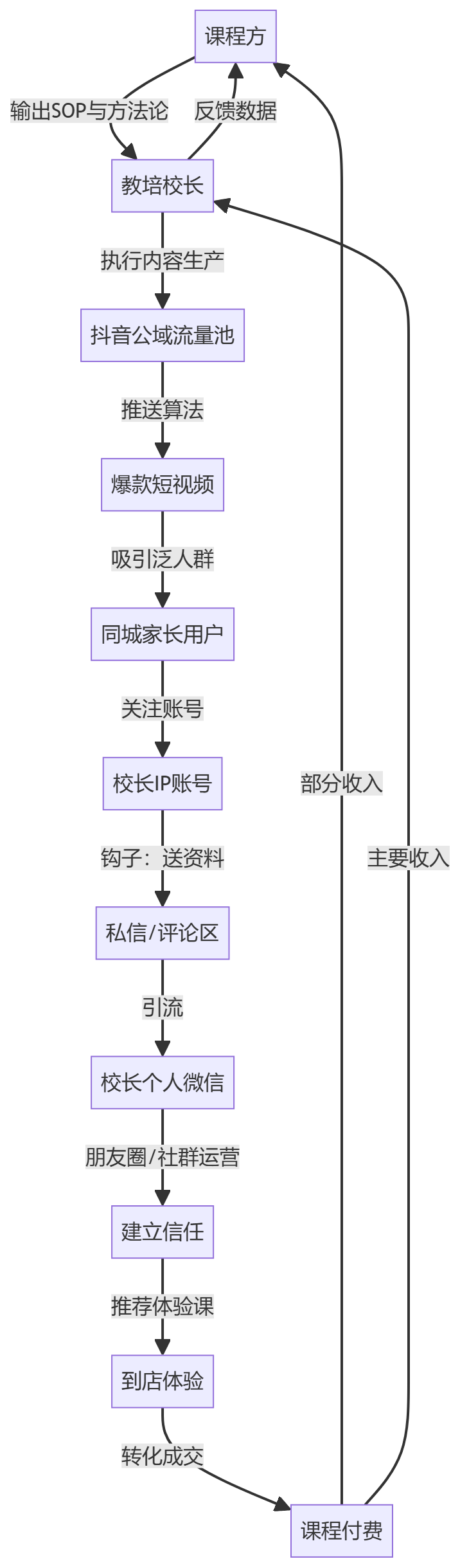核心商业逻辑拆解